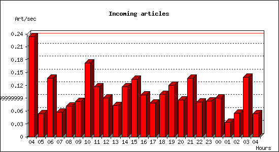 Incoming articles