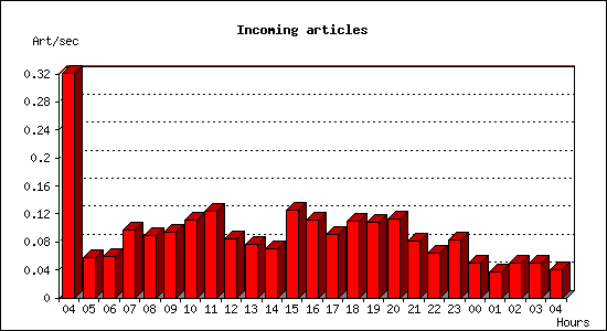 Incoming articles