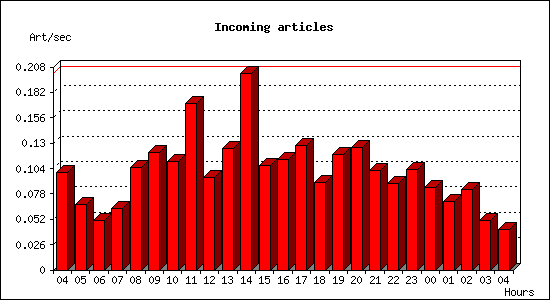 Incoming articles