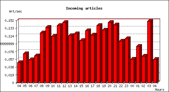 Incoming articles