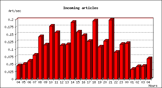 Incoming articles