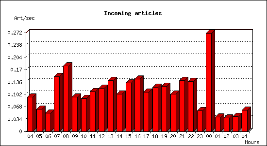 Incoming articles