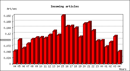 Incoming articles