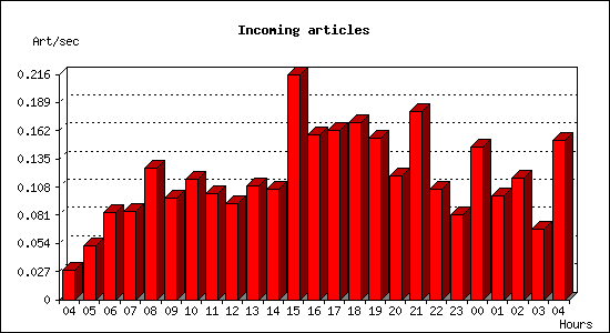 Incoming articles