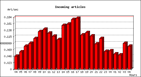 Incoming articles