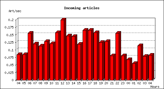 Incoming articles