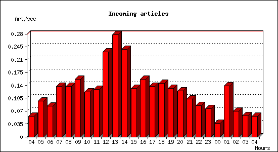 Incoming articles