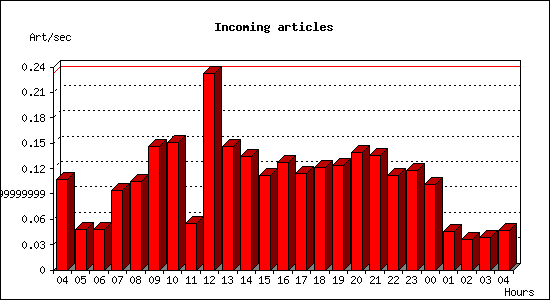 Incoming articles
