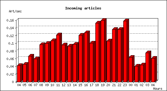 Incoming articles