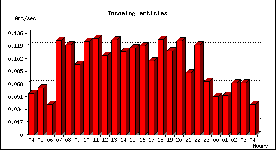 Incoming articles