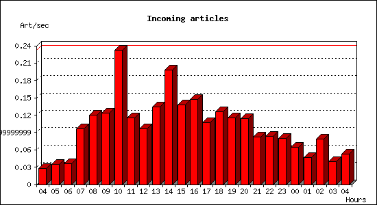 Incoming articles