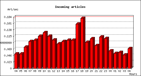 Incoming articles