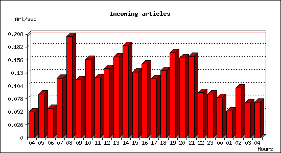 Incoming articles