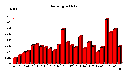 Incoming articles