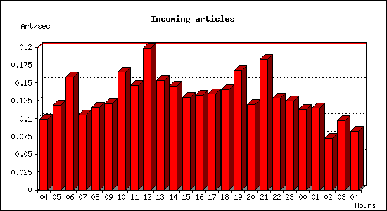 Incoming articles