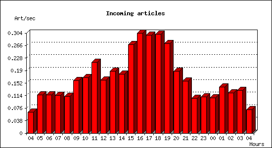 Incoming articles
