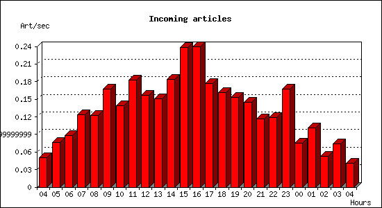 Incoming articles