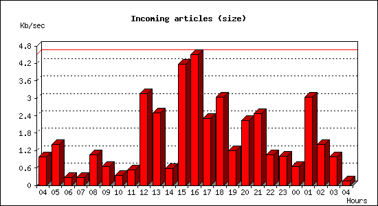 Incoming articles (size)