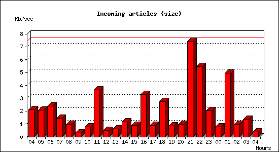 Incoming articles (size)