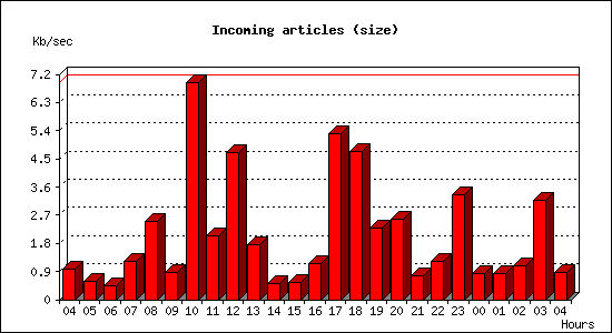Incoming articles (size)