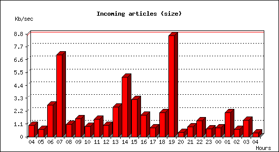 Incoming articles (size)