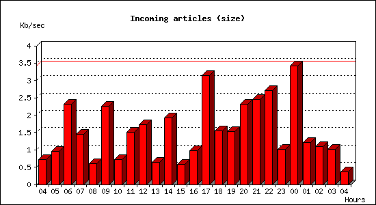 Incoming articles (size)