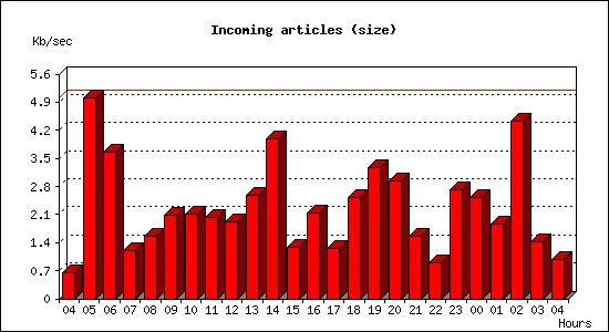Incoming articles (size)