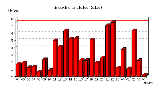 Incoming articles (size)