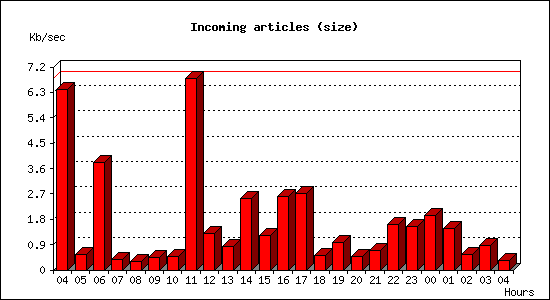 Incoming articles (size)