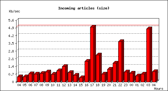 Incoming articles (size)