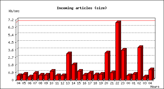 Incoming articles (size)
