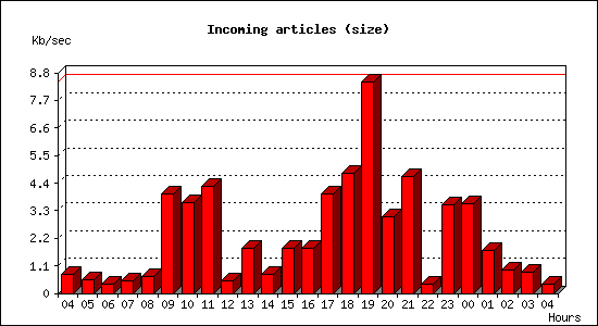 Incoming articles (size)
