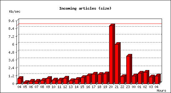 Incoming articles (size)
