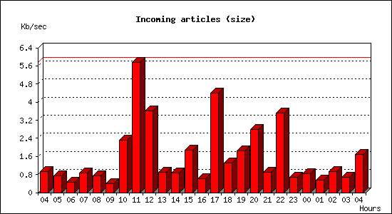 Incoming articles (size)