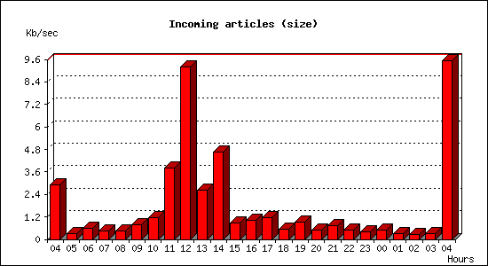 Incoming articles (size)
