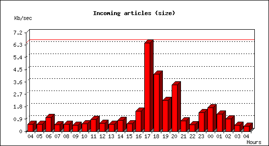 Incoming articles (size)