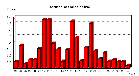 Incoming articles (size)