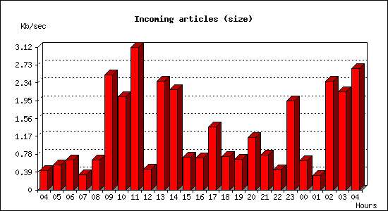 Incoming articles (size)