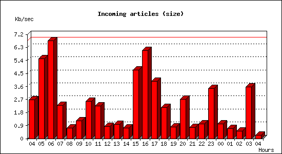 Incoming articles (size)