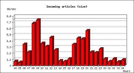 Incoming articles (size)