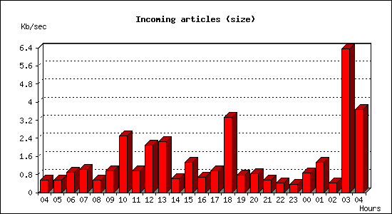 Incoming articles (size)