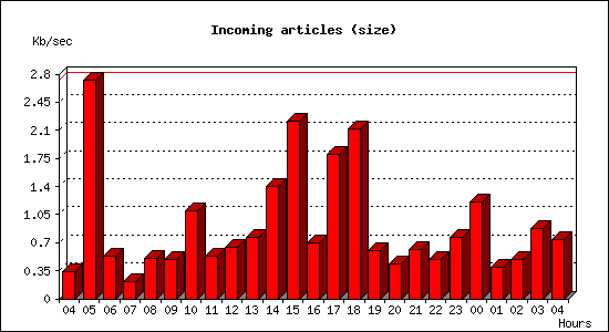 Incoming articles (size)