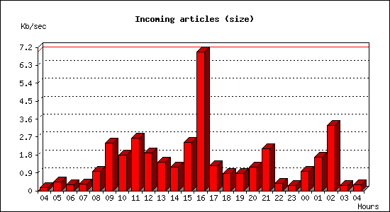 Incoming articles (size)