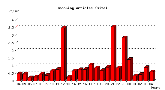 Incoming articles (size)