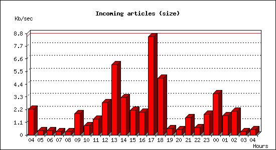 Incoming articles (size)