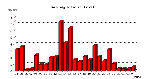 Incoming articles (size)