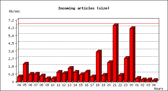 Incoming articles (size)