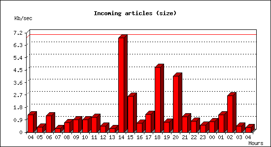 Incoming articles (size)
