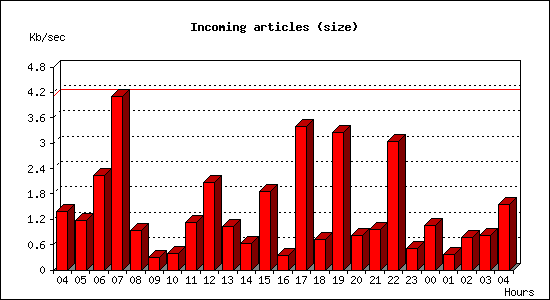 Incoming articles (size)