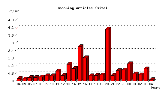 Incoming articles (size)